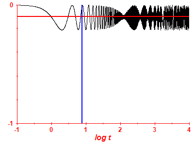 Survival probability log